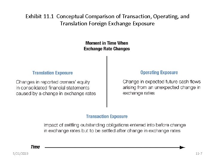 Exhibit 11. 1 Conceptual Comparison of Transaction, Operating, and Translation Foreign Exchange Exposure 5/21/2013