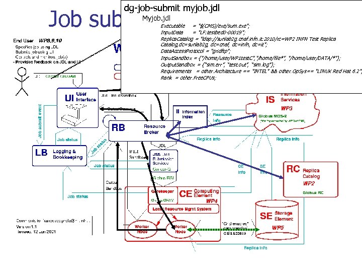 dg-job-submit myjob. jdl Job submission scenario Myjob. jdl Executable = "$(CMS)/exe/sum. exe"; Input. Data