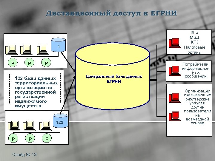 Дистанционный доступ к ЕГРНИ КГБ МВД КГК Налоговые органы 1 Р Р Р 122