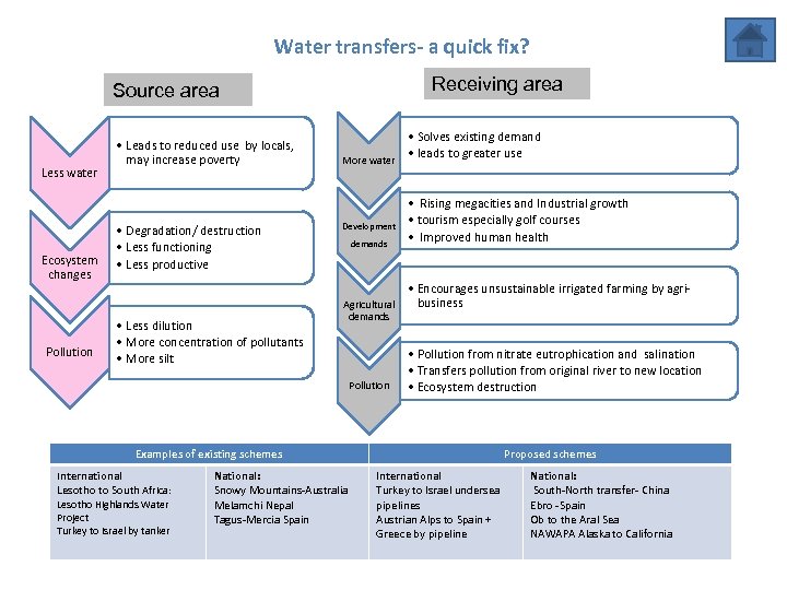  Water transfers- a quick fix? Receiving area Source area Less water Ecosystem changes