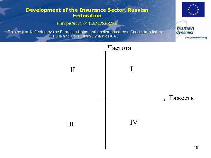 Development of the Insurance Sector, Russian Federation Europe. Aid/124436/C/SER/Ru This project is funded by