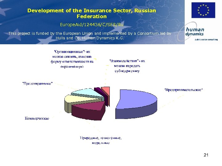 Development of the Insurance Sector, Russian Federation Europe. Aid/124436/C/SER/Ru This project is funded by