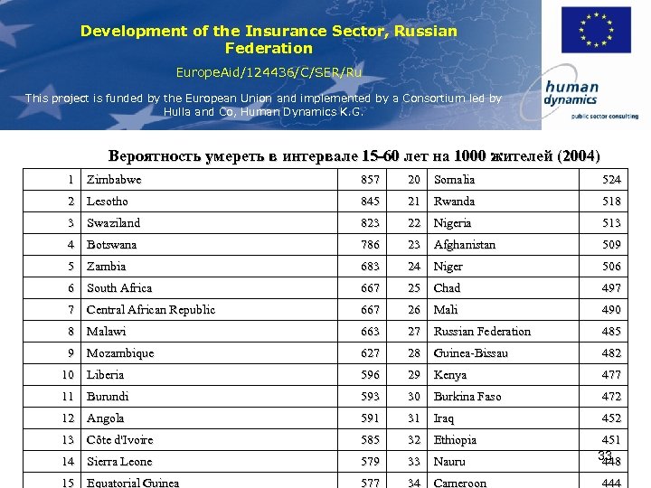 Development of the Insurance Sector, Russian Federation Europe. Aid/124436/C/SER/Ru This project is funded by