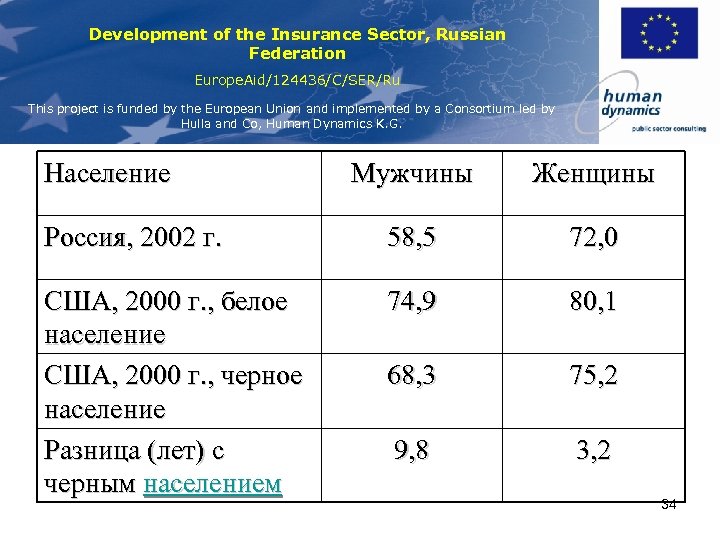 Development of the Insurance Sector, Russian Federation Europe. Aid/124436/C/SER/Ru This project is funded by