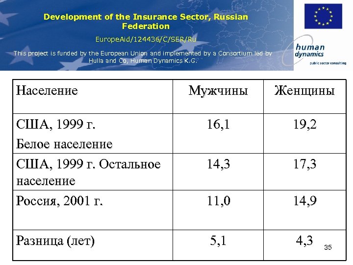Development of the Insurance Sector, Russian Federation Europe. Aid/124436/C/SER/Ru This project is funded by