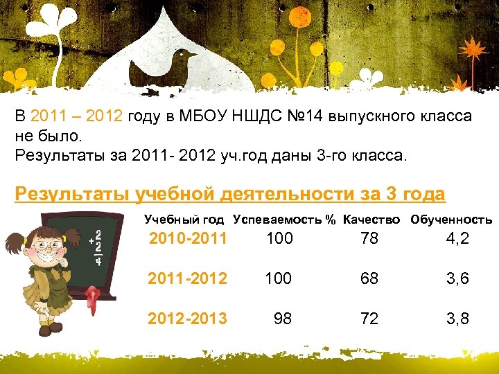 В 2011 – 2012 году в МБОУ НШДС № 14 выпускного класса не было.