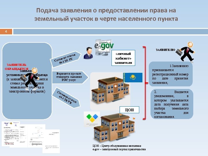 Подача заявления о предоставлении права на земельный участок в черте населенного пункта 4 ЗАЯВИТЕЛЮ
