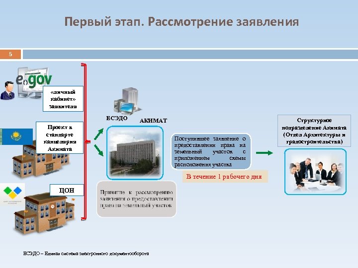 Первый этап. Рассмотрение заявления 5 «личный кабинет» заявителя ЕСЭДО Проект в стандарте канцелярия Акимата
