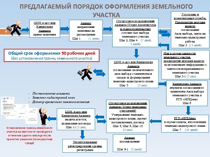 ПРЕДЛАГАЕМЫЙ ПОРЯДОК ОФОРМЛЕНИЯ ЗЕМЕЛЬНОГО Госорганы и УЧАСТКА коммунальные службы, 9 ЦОН, e-gov или Канцелярия