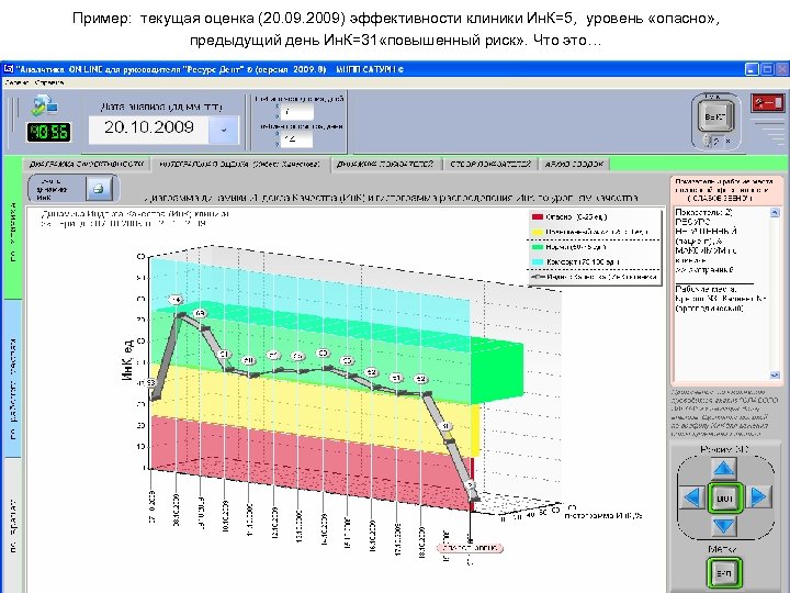 Пример: текущая оценка (20. 09. 2009) эффективности клиники Ин. К=5, уровень «опасно» , предыдущий