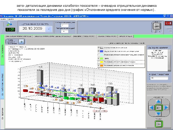 авто- детализация динамики «слабого» показателя – очевидна отрицательная динамика показателя за последние два дня