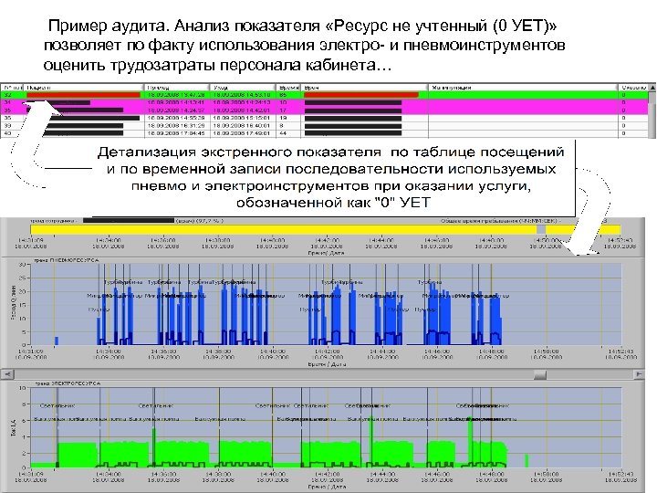 Пример аудита. Анализ показателя «Ресурс не учтенный (0 УЕТ)» позволяет по факту использования электро-