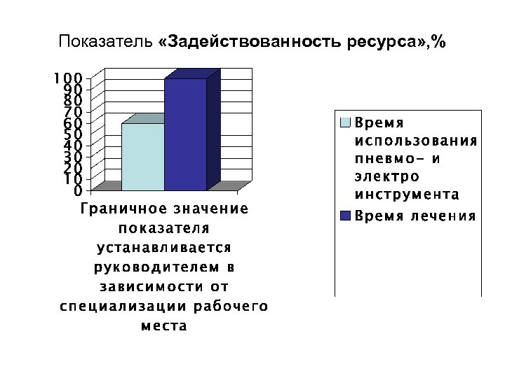 Показатель «Задействованность ресурса» , % 