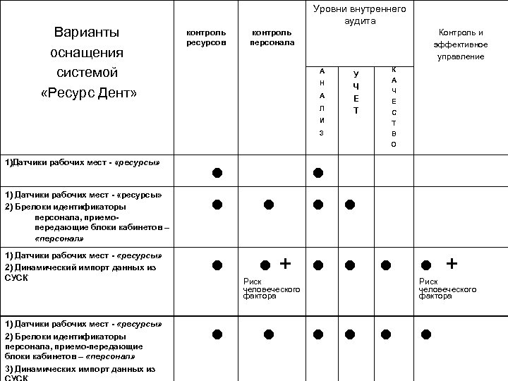 Варианты оснащения системой «Ресурс Дент» Уровни внутреннего аудита контроль ресурсов контроль персонала Контроль и