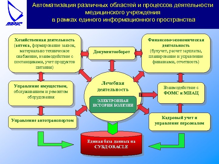 Автоматизация различных областей и процессов деятельности медицинского учреждения в рамках единого информационного пространства Хозяйственная