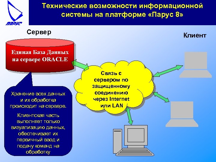 Технические возможности информационной системы на платформе «Парус 8» Сервер Клиент Единая База Данных на