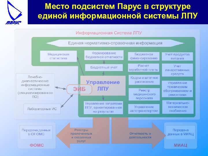 Место подсистем Парус в структуре единой информационной системы ЛПУ 