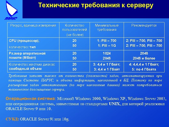 Технические требования к серверу Ресурс, единица измерения Количество пользователей (не более) Минимальные требования Рекомендуется