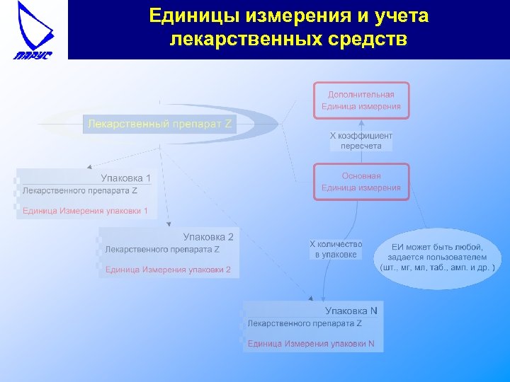 Единицы измерения и учета лекарственных средств 