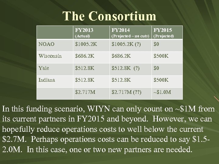 The Consortium FY 2013 (Actual) NOAO Wisconsin Yale Indiana FY 2014 (Projected – no