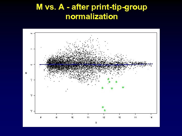 M vs. A - after print-tip-group normalization 