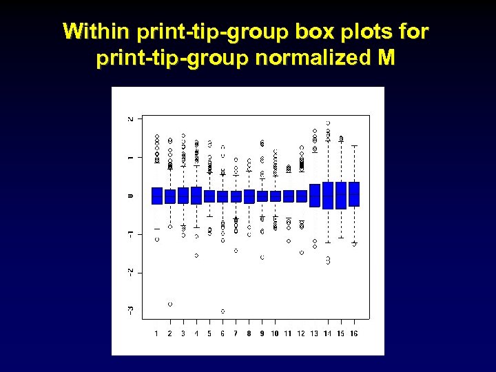 Within print-tip-group box plots for print-tip-group normalized M 