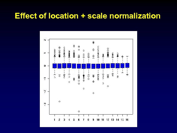 Effect of location + scale normalization 