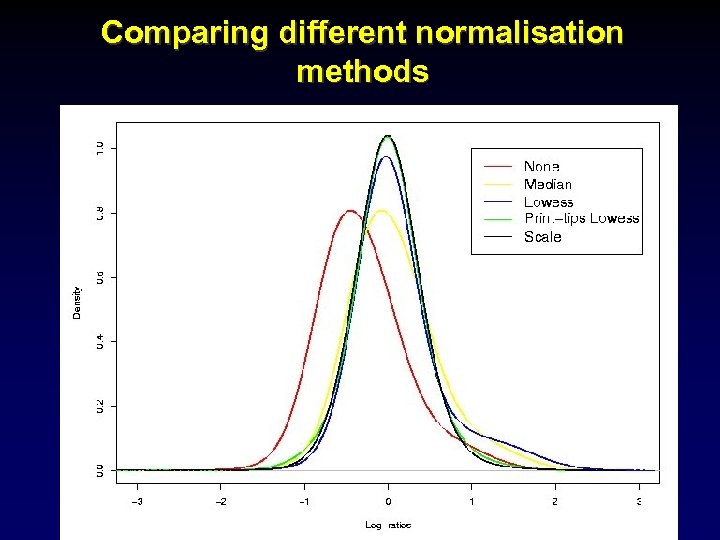 Comparing different normalisation methods 