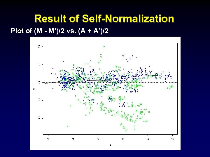 Result of Self-Normalization Plot of (M - M’)/2 vs. (A + A’)/2 