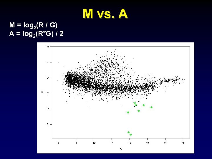 M = log 2(R / G) A = log 2(R*G) / 2 M vs.