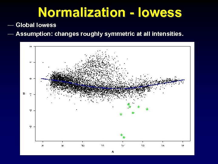 Normalization - lowess — Global lowess — Assumption: changes roughly symmetric at all intensities.