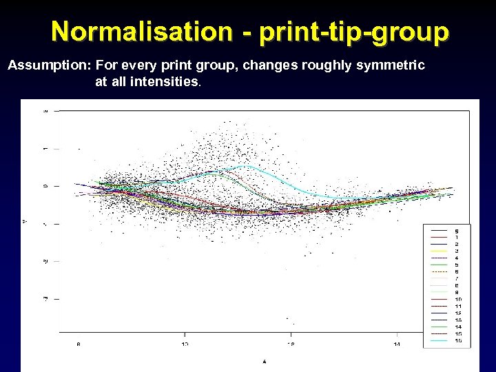 Normalisation - print-tip-group Assumption: For every print group, changes roughly symmetric at all intensities.
