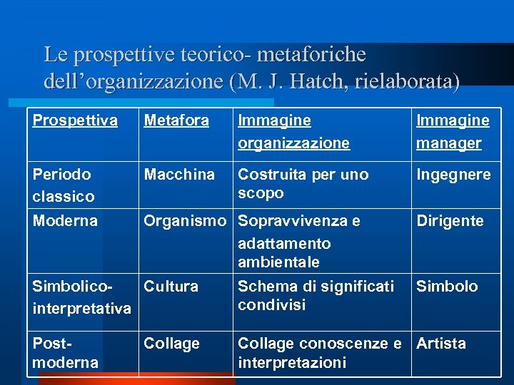 Le prospettive teorico- metaforiche dell’organizzazione (M. J. Hatch, rielaborata) Prospettiva Metafora Immagine organizzazione Immagine