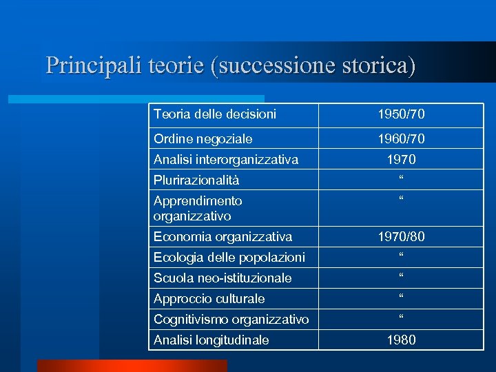 Principali teorie (successione storica) Teoria delle decisioni 1950/70 Ordine negoziale 1960/70 Analisi interorganizzativa 1970