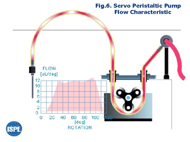 Fig. 6. Servo Peristaltic Pump Flow Characteristic 