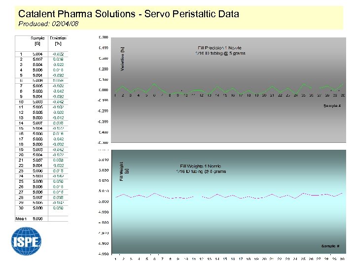 Catalent Pharma Solutions - Servo Peristaltic Data Produced: 02/04/08 