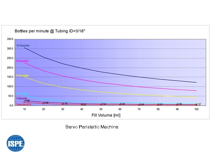 Servo Peristaltic Machine 