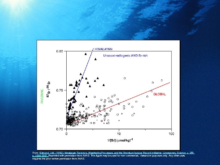  From: Edmond, J. M. , (1992), Himalayan Tectonics, Weathering Processes, and the Strontium