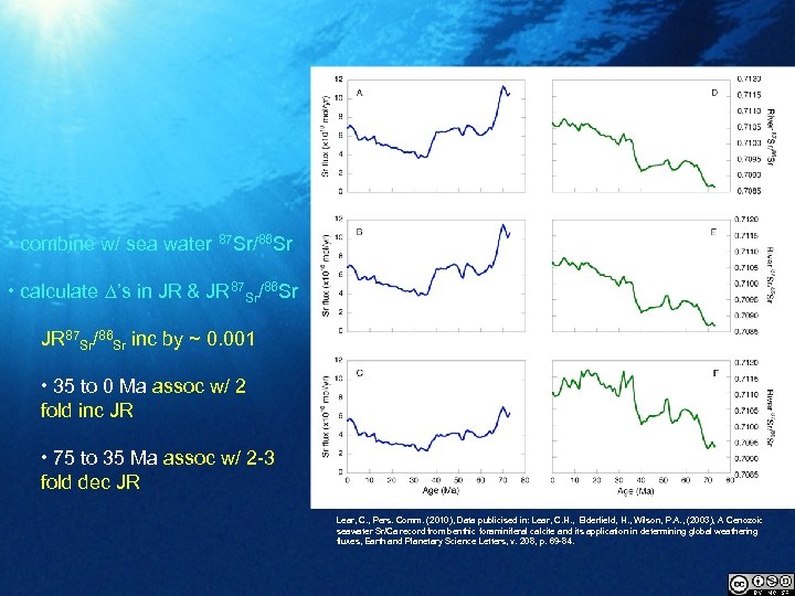  • combine w/ sea water 87 Sr/86 Sr • calculate ’s in JR