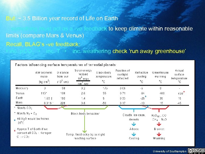 But: ~ 3. 5 Billion year record of Life on Earth something must act