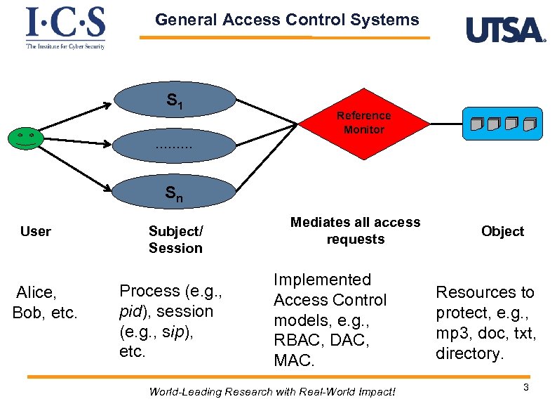 General Access Control Systems S 1 Reference Monitor ……… Sn User Alice, Bob, etc.
