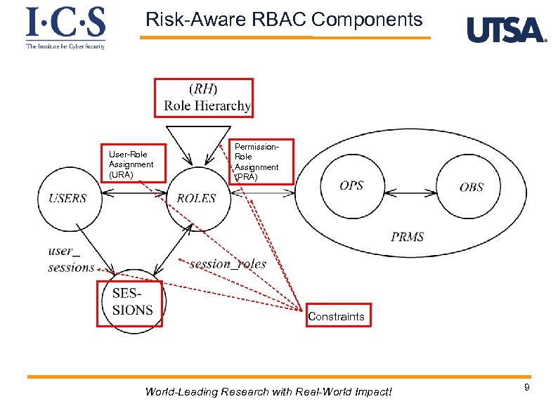 Risk-Aware RBAC Components User-Role Assignment (URA) Permission. Role Assignment (PRA) Constraints World-Leading Research with