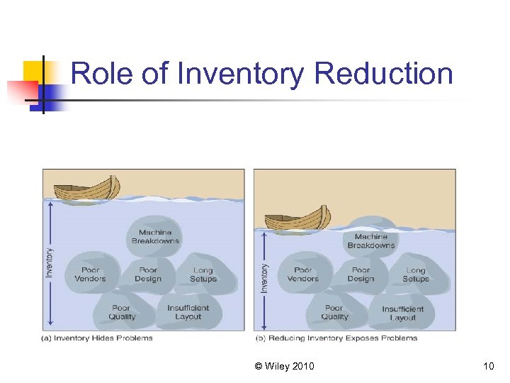 Role of Inventory Reduction © Wiley 2010 10 