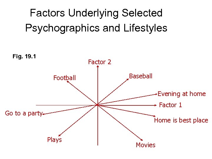Factors Underlying Selected Psychographics and Lifestyles Fig. 19. 1 Factor 2 Football Baseball Evening