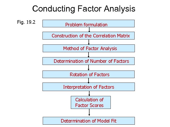Conducting Factor Analysis Fig. 19. 2 Problem formulation Construction of the Correlation Matrix Method