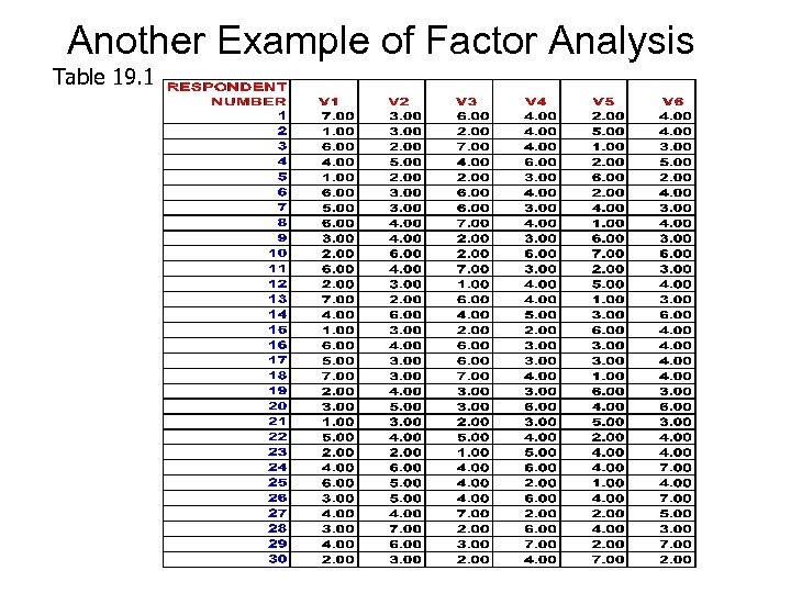 Another Example of Factor Analysis Table 19. 1 