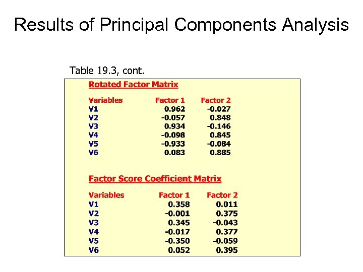Results of Principal Components Analysis Table 19. 3, cont. 
