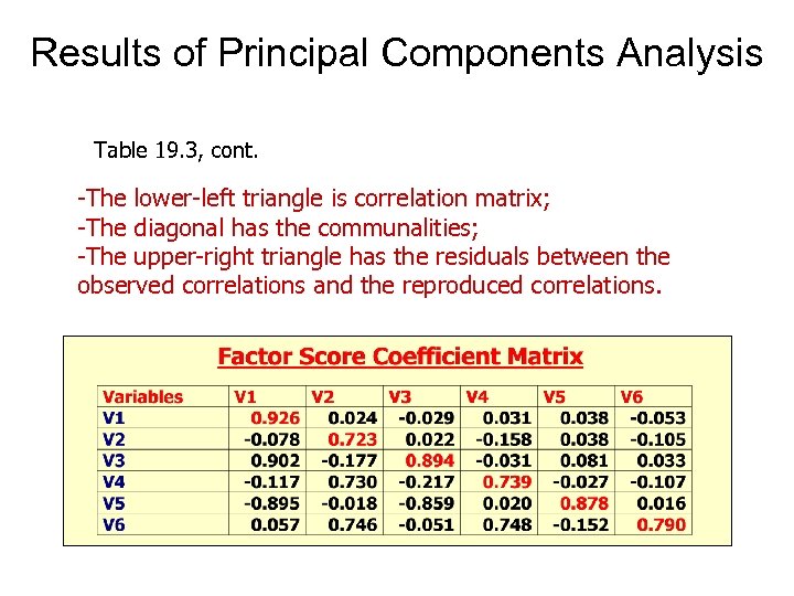 Results of Principal Components Analysis Table 19. 3, cont. -The lower-left triangle is correlation