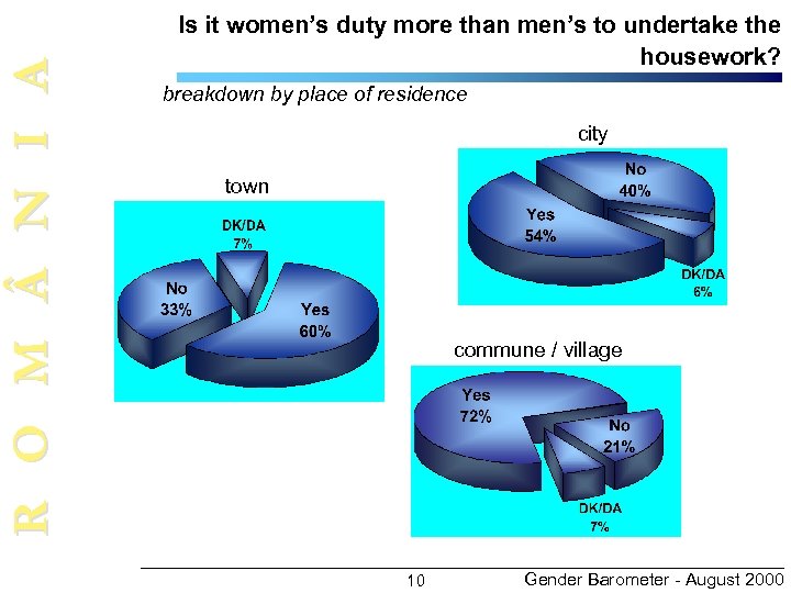 R O M N I A Is it women’s duty more than men’s to