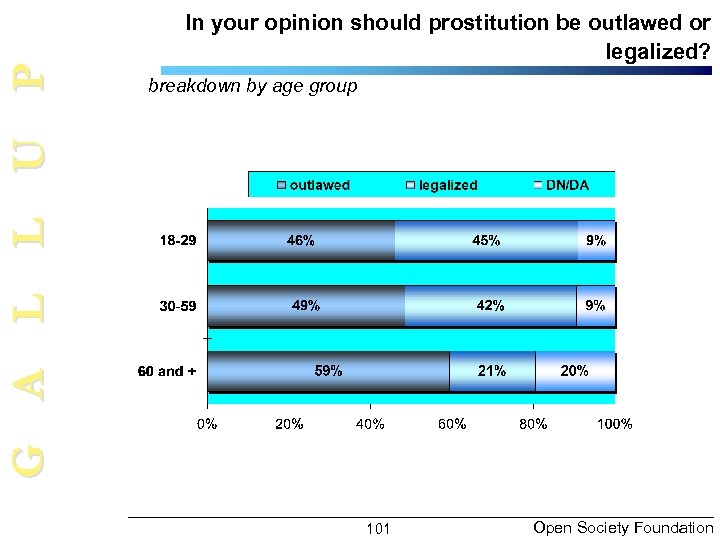 G A L L U P In your opinion should prostitution be outlawed or